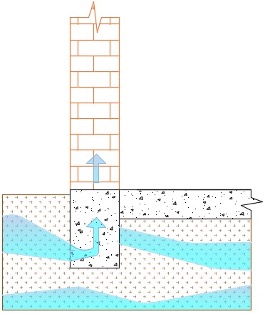 Imagem gráfica mostra como a água penetra na viga baldrame e, ao mesmo tempo, exemplifica a importância da impermeabilização da viga baldrame 